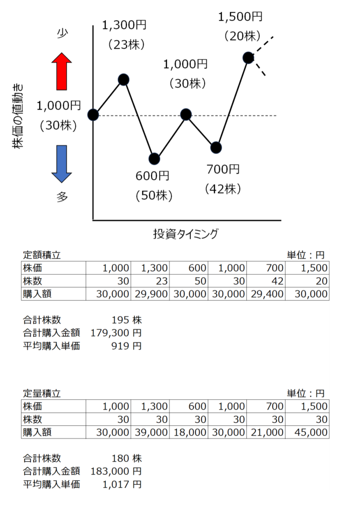 ドルコスト平均法のイメージ図