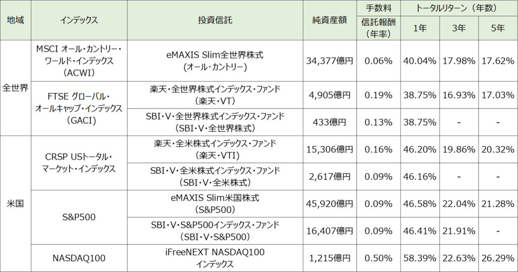 おすすめの投資信託一覧表