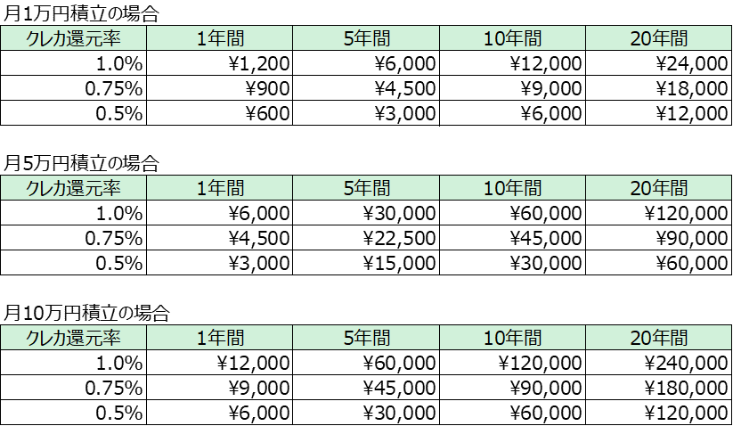 クレカ還元額の一覧表