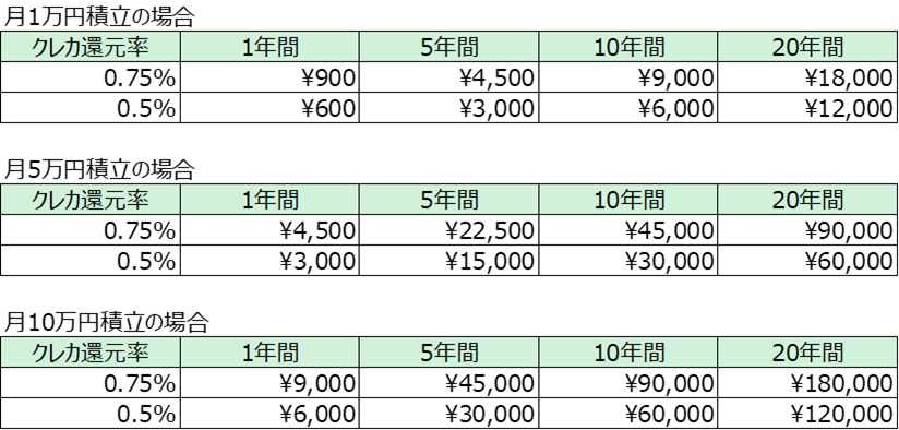 クレカポイント還元額の一覧表