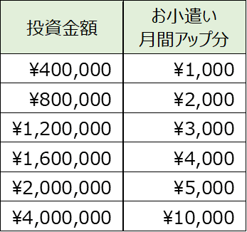 お小遣いアップに必要な投資金額