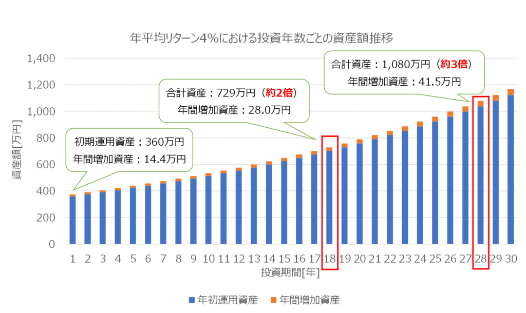 投資年数ごとの資産額推移（年率4％）