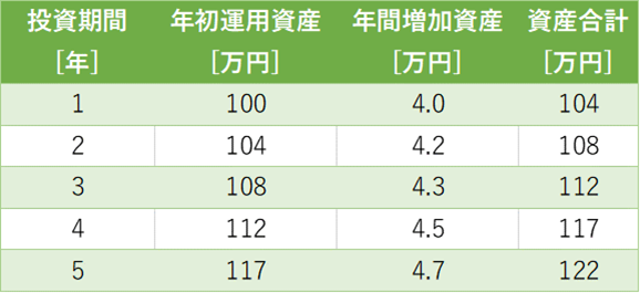 100万円の5年間の資産運用結果（年率4％）