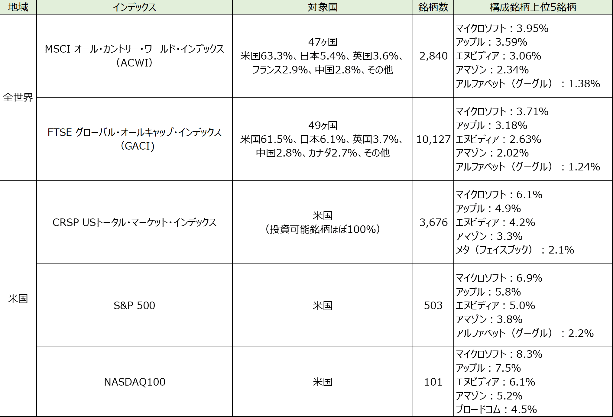 おすすめのインデックス一覧表