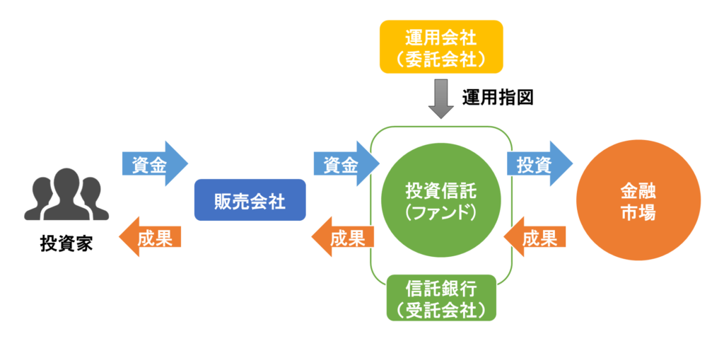 投資信託のしくみイメージ図