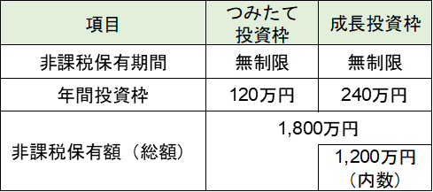 NISA投資枠の説明