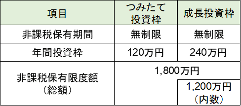 NISA投資枠の一覧表