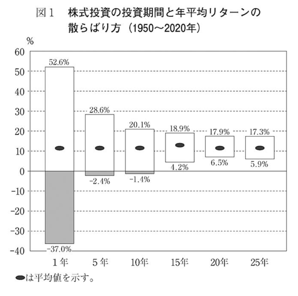 株式投資の投資期間と年平均リターン