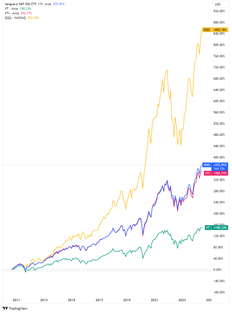 株価上昇率比較グラフ