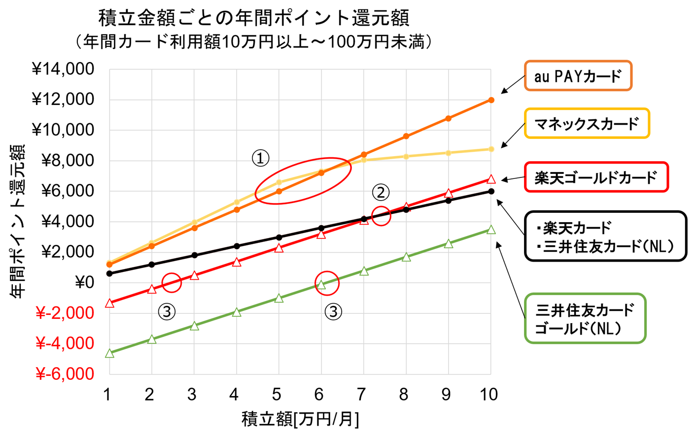 ポイント還元額のグラフ（年間利用額100万円未満）