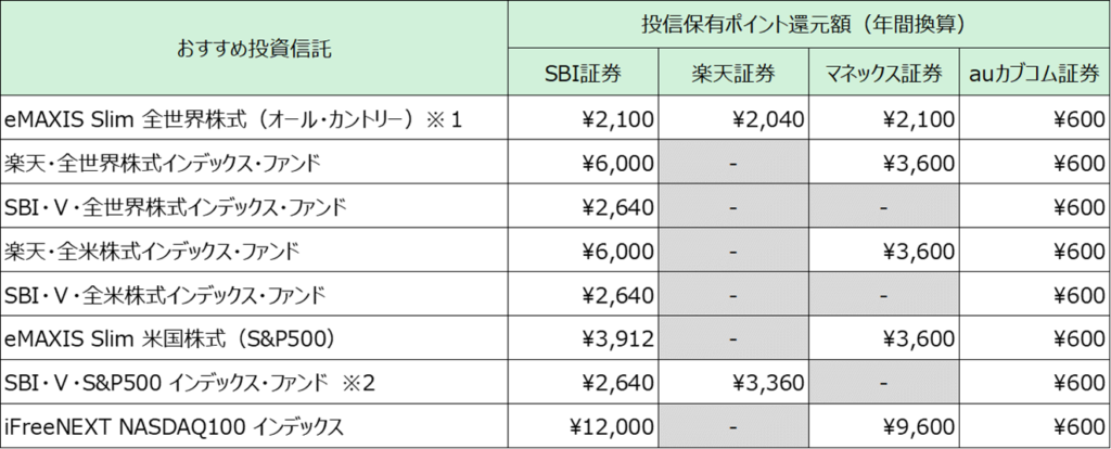 投信保有ポイント還元額一覧表