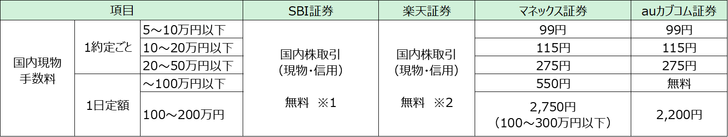 取引手数料一覧表