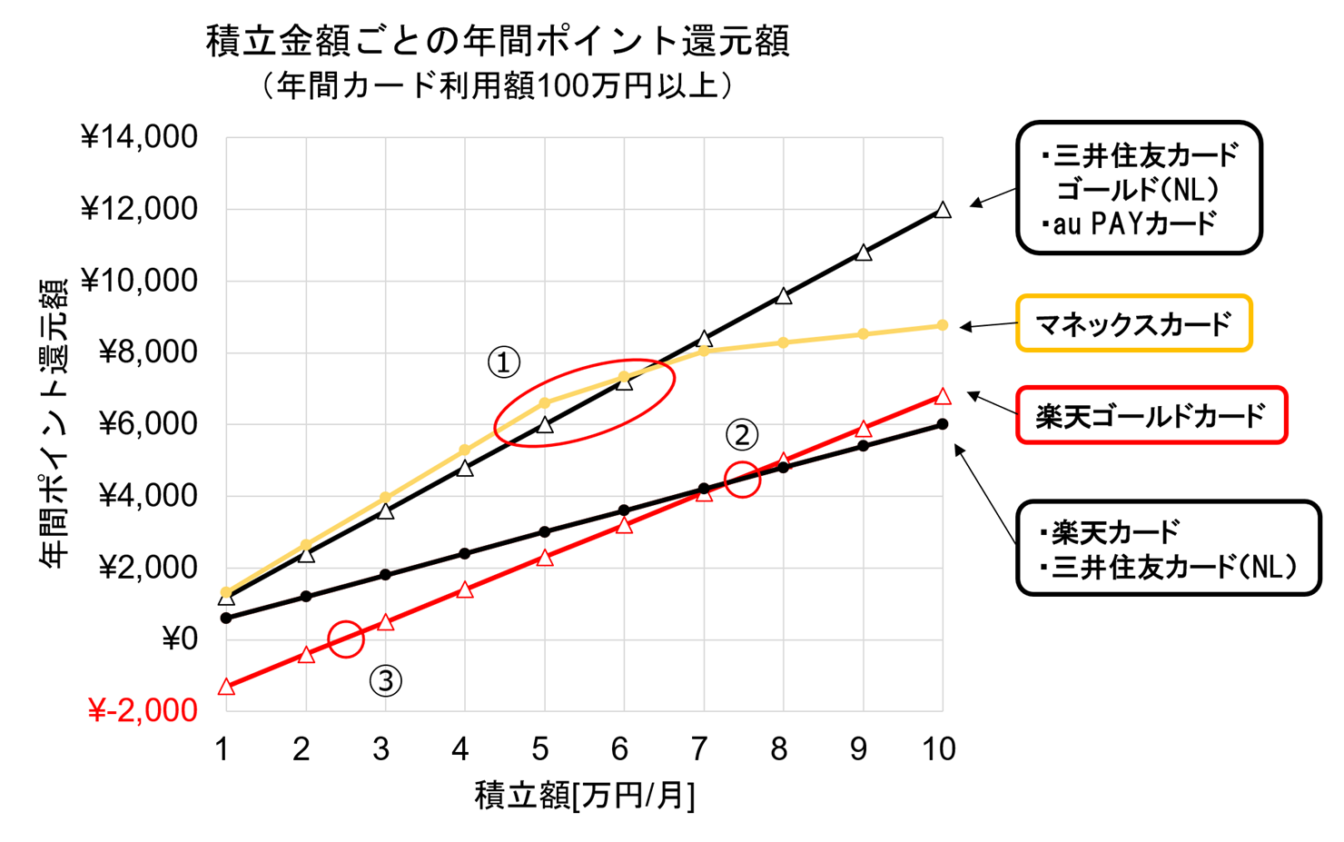 ポイント還元額のグラフ（年間利用額100万円以上）