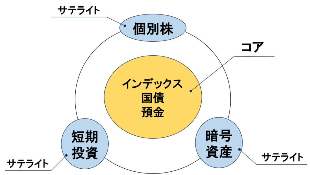 コア・サテライト戦略の図