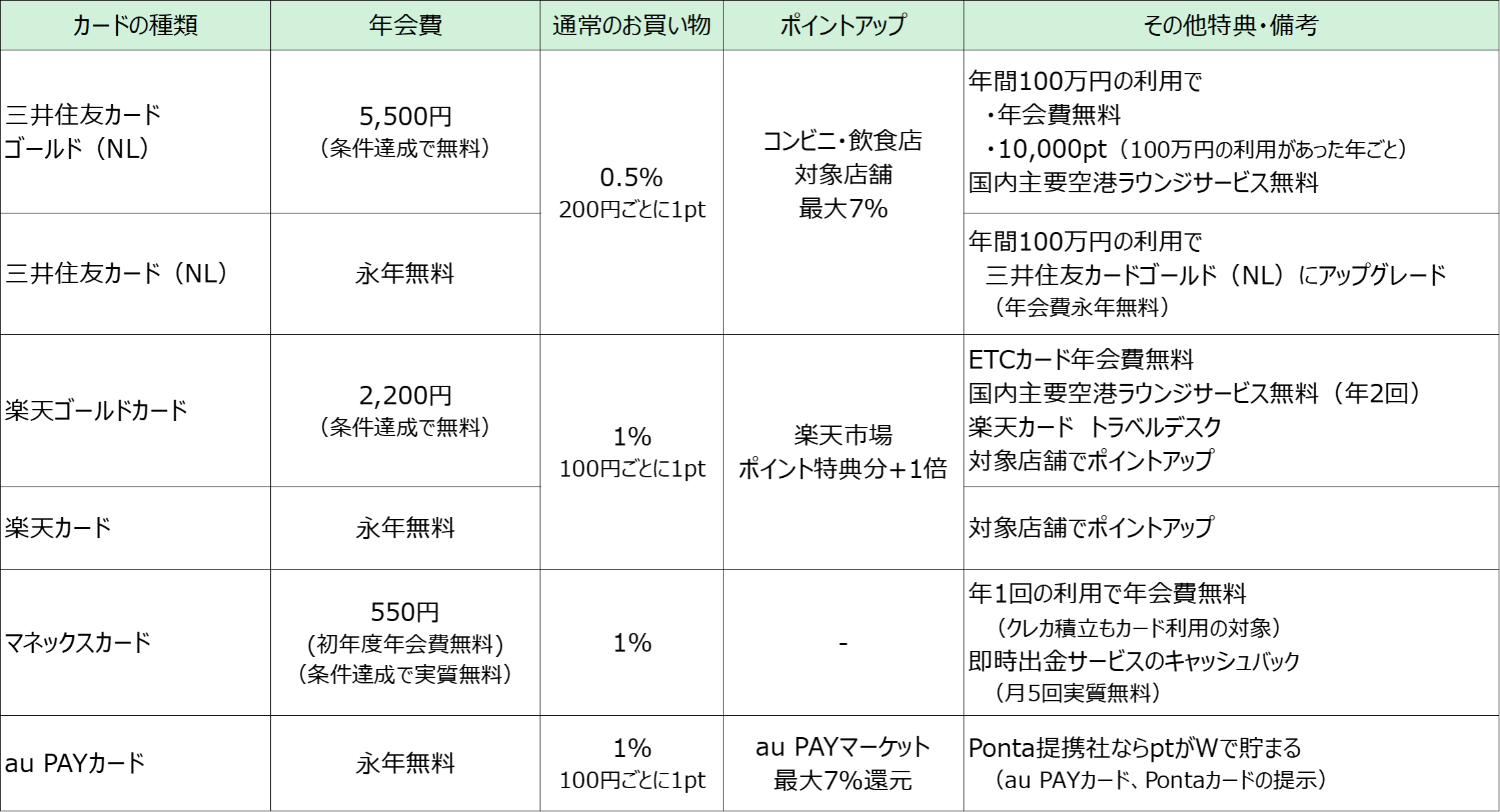 通常のお買い物での還元率