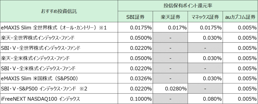 投信保有ポイント還元率一覧表